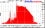 Solar PV/Inverter Performance West Array Actual & Average Power Output