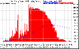 Solar PV/Inverter Performance East Array Actual & Running Average Power Output