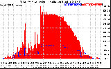 Solar PV/Inverter Performance Total PV Panel Power Output & Solar Radiation