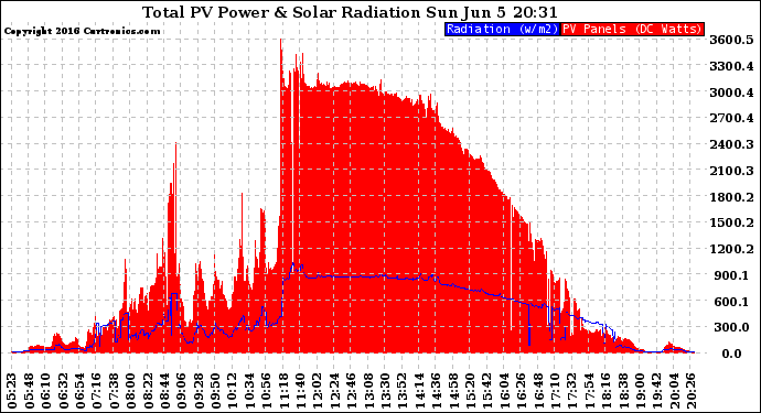 Solar PV/Inverter Performance Total PV Panel Power Output & Solar Radiation