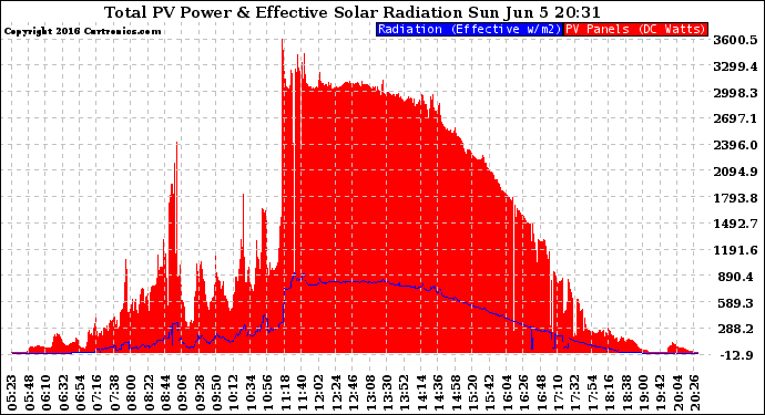 Solar PV/Inverter Performance Total PV Panel Power Output & Effective Solar Radiation