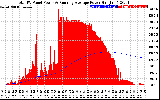 Solar PV/Inverter Performance Total PV Panel & Running Average Power Output