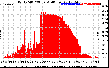 Solar PV/Inverter Performance Total PV Panel Power Output