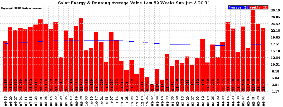 Solar PV/Inverter Performance Weekly Solar Energy Production Value Running Average Last 52 Weeks