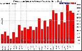 Solar PV/Inverter Performance Weekly Solar Energy Production Value