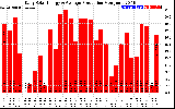 Solar PV/Inverter Performance Daily Solar Energy Production