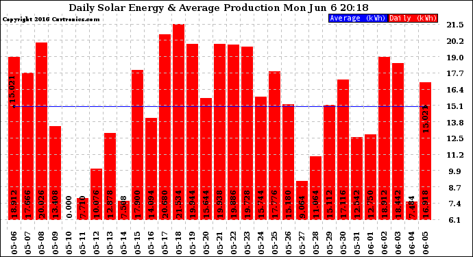 Solar PV/Inverter Performance Daily Solar Energy Production