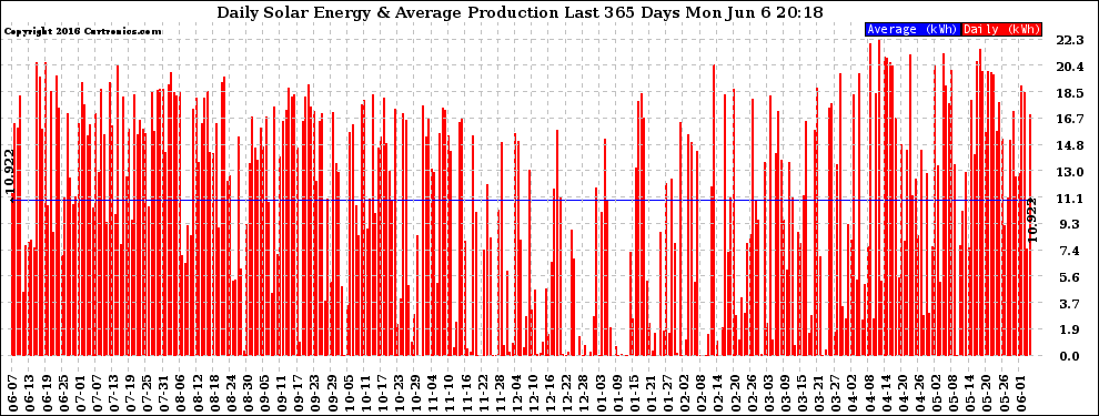 Solar PV/Inverter Performance Daily Solar Energy Production Last 365 Days