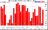 Solar PV/Inverter Performance Daily Solar Energy Production Value