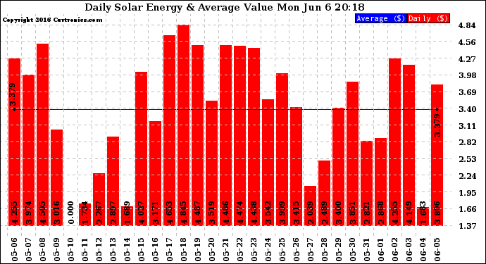 Solar PV/Inverter Performance Daily Solar Energy Production Value