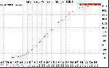 Solar PV/Inverter Performance Daily Energy Production