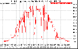 Solar PV/Inverter Performance Daily Energy Production Per Minute