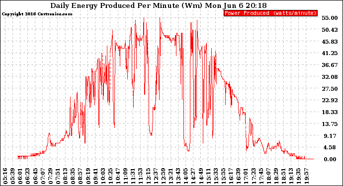 Solar PV/Inverter Performance Daily Energy Production Per Minute