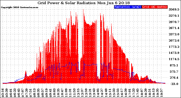 Solar PV/Inverter Performance Grid Power & Solar Radiation