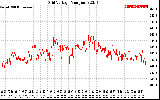 Solar PV/Inverter Performance Grid Voltage