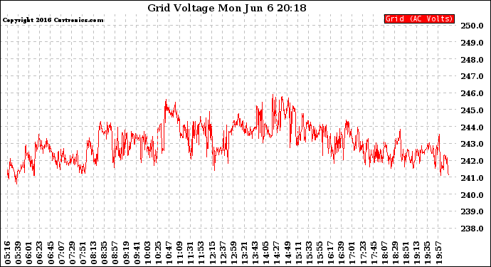 Solar PV/Inverter Performance Grid Voltage