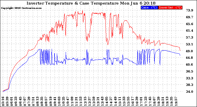 Solar PV/Inverter Performance Inverter Operating Temperature