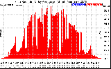 Solar PV/Inverter Performance Solar Radiation & Day Average per Minute