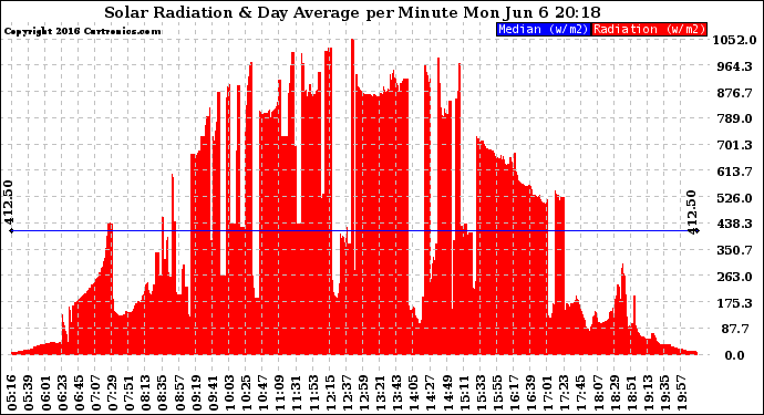 Solar PV/Inverter Performance Solar Radiation & Day Average per Minute
