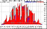 Solar PV/Inverter Performance Solar Radiation & Effective Solar Radiation per Minute