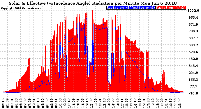 Solar PV/Inverter Performance Solar Radiation & Effective Solar Radiation per Minute