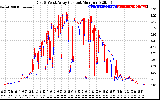 Solar PV/Inverter Performance Photovoltaic Panel Current Output