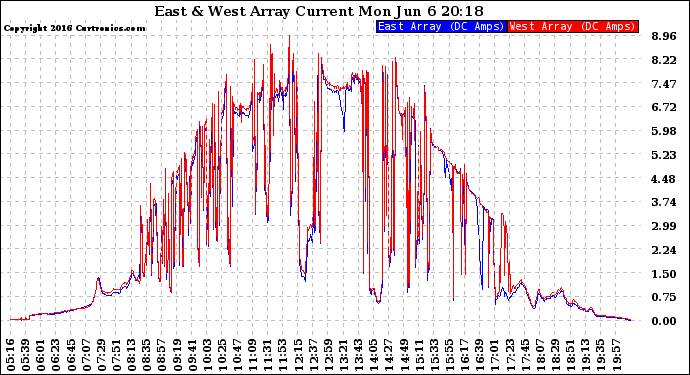 Solar PV/Inverter Performance Photovoltaic Panel Current Output