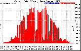 Solar PV/Inverter Performance West Array Actual & Average Power Output
