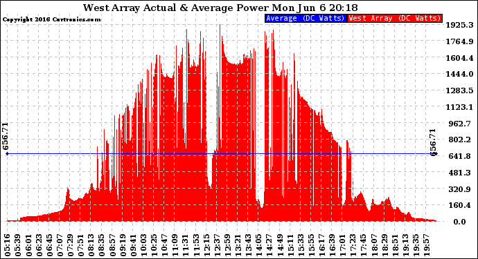 Solar PV/Inverter Performance West Array Actual & Average Power Output