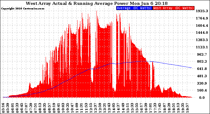 Solar PV/Inverter Performance West Array Actual & Running Average Power Output