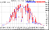 Solar PV/Inverter Performance Photovoltaic Panel Power Output