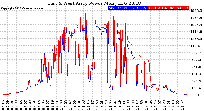 Solar PV/Inverter Performance Photovoltaic Panel Power Output