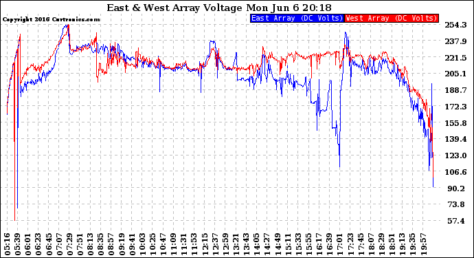 Solar PV/Inverter Performance Photovoltaic Panel Voltage Output