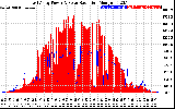 Solar PV/Inverter Performance East Array Power Output & Solar Radiation
