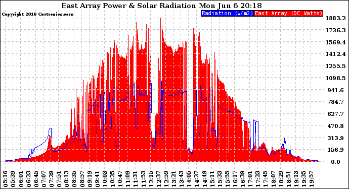 Solar PV/Inverter Performance East Array Power Output & Solar Radiation