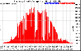 Solar PV/Inverter Performance East Array Actual & Average Power Output