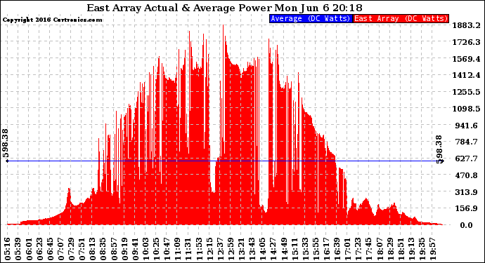 Solar PV/Inverter Performance East Array Actual & Average Power Output
