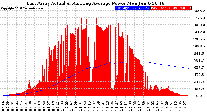 Solar PV/Inverter Performance East Array Actual & Running Average Power Output