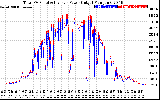 Solar PV/Inverter Performance PV Panel Power Output & Inverter Power Output