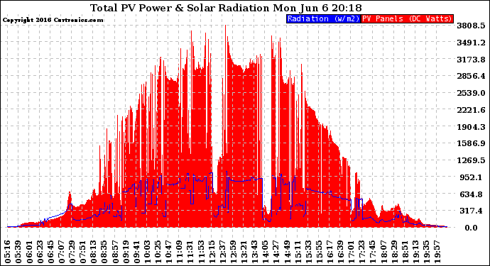 Solar PV/Inverter Performance Total PV Panel Power Output & Solar Radiation