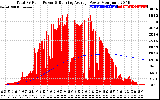 Solar PV/Inverter Performance Total PV Panel & Running Average Power Output