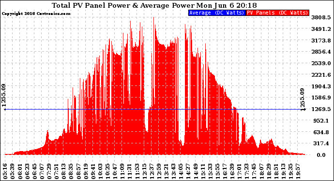 Solar PV/Inverter Performance Total PV Panel Power Output