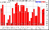 Solar PV/Inverter Performance Daily Solar Energy Production Value