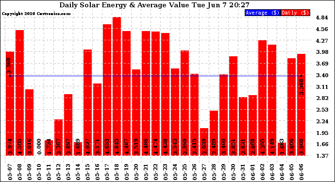 Solar PV/Inverter Performance Daily Solar Energy Production Value