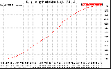 Solar PV/Inverter Performance Daily Energy Production