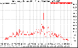 Solar PV/Inverter Performance Daily Energy Production Per Minute