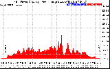 Solar PV/Inverter Performance Inverter Power Output