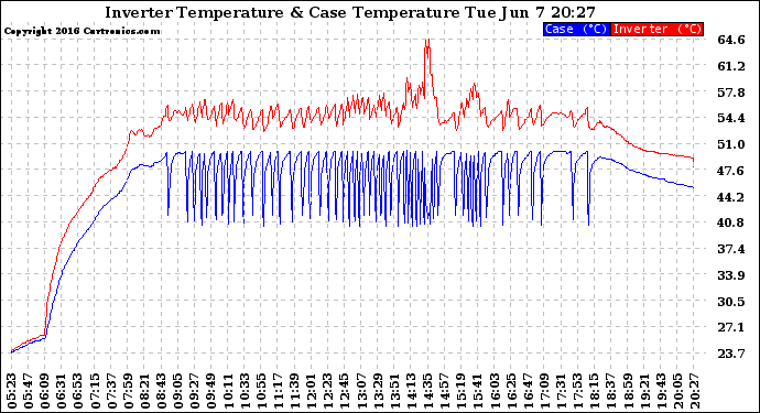 Solar PV/Inverter Performance Inverter Operating Temperature