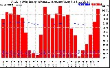 Solar PV/Inverter Performance Monthly Solar Energy Production Value Running Average