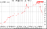 Solar PV/Inverter Performance Outdoor Temperature